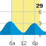 Meadowville tide chart for Wednesday, June 29, 2022