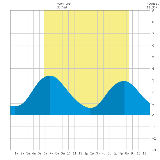 Meadowville tide chart for Thursday, June 2, 2022
