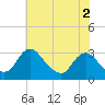 Meadowville tide chart for Thursday, June 2, 2022