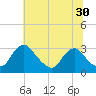 Meadowville tide chart for Thursday, June 30, 2022