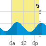 Meadowville tide chart for Sunday, June 5, 2022