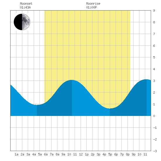 Meadowville tide chart for Tuesday, June 7, 2022