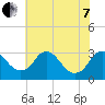 Meadowville tide chart for Tuesday, June 7, 2022