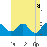 Meadowville tide chart for Wednesday, June 8, 2022