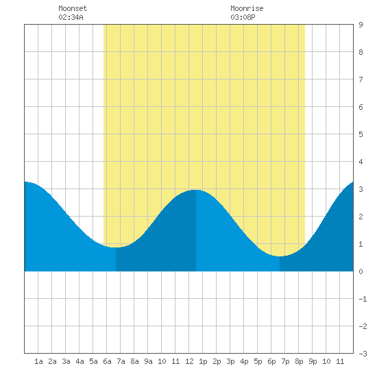 Meadowville tide chart for Thursday, June 9, 2022