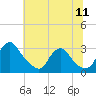 Meadowville tide chart for Monday, July 11, 2022