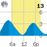 Meadowville tide chart for Wednesday, July 13, 2022