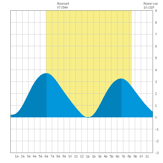 Meadowville tide chart for Friday, July 15, 2022