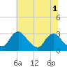 Meadowville tide chart for Friday, July 1, 2022