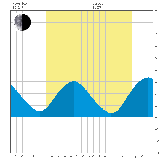 Meadowville tide chart for Wednesday, July 20, 2022