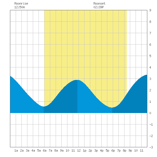 Meadowville tide chart for Thursday, July 21, 2022