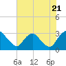 Meadowville tide chart for Thursday, July 21, 2022