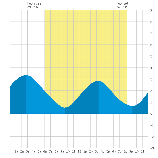 Meadowville tide chart for Monday, July 25, 2022