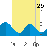 Meadowville tide chart for Monday, July 25, 2022