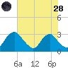 Meadowville tide chart for Thursday, July 28, 2022