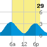 Meadowville tide chart for Friday, July 29, 2022