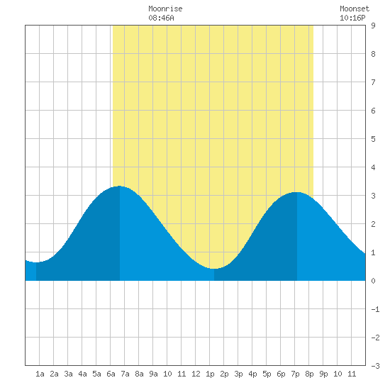 Meadowville tide chart for Sunday, July 31, 2022