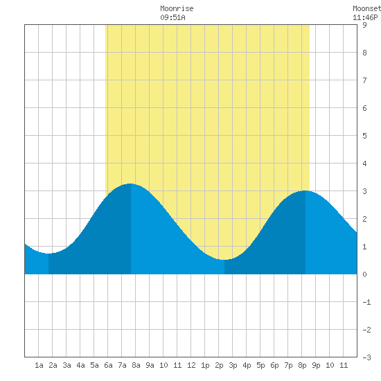 Meadowville tide chart for Sunday, July 3, 2022