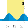 Meadowville tide chart for Sunday, July 3, 2022