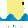 Meadowville tide chart for Tuesday, July 5, 2022