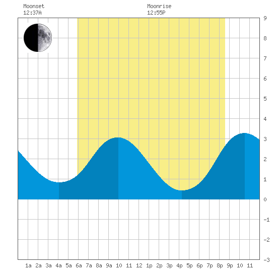 Meadowville tide chart for Wednesday, July 6, 2022