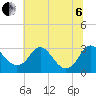 Meadowville tide chart for Wednesday, July 6, 2022