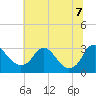 Meadowville tide chart for Thursday, July 7, 2022