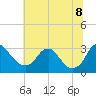 Meadowville tide chart for Friday, July 8, 2022