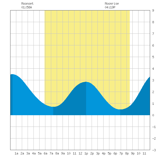 Meadowville tide chart for Saturday, July 9, 2022