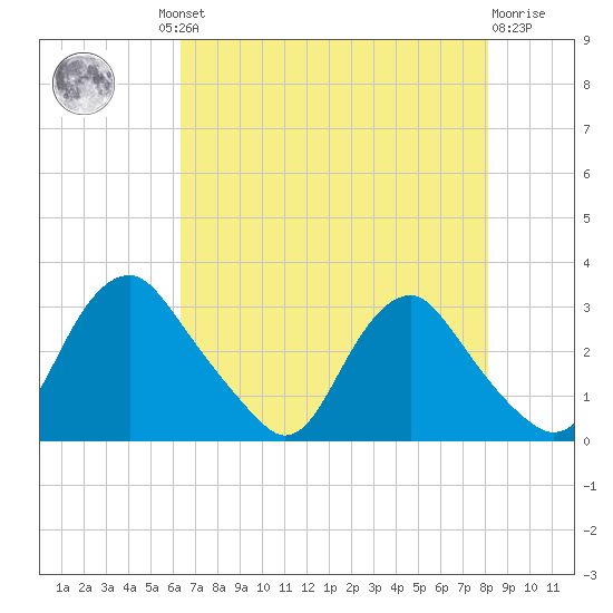 Meadowville tide chart for Thursday, August 11, 2022