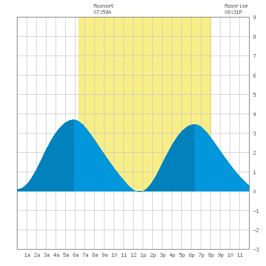 Meadowville tide chart for Saturday, August 13, 2022