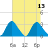 Meadowville tide chart for Saturday, August 13, 2022