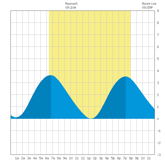 Meadowville tide chart for Sunday, August 14, 2022