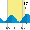 Meadowville tide chart for Wednesday, August 17, 2022