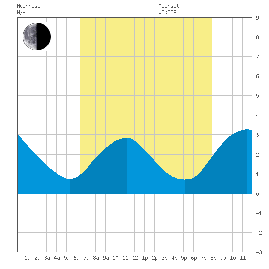 Meadowville tide chart for Friday, August 19, 2022