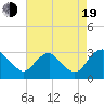 Meadowville tide chart for Friday, August 19, 2022