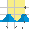 Meadowville tide chart for Monday, August 1, 2022