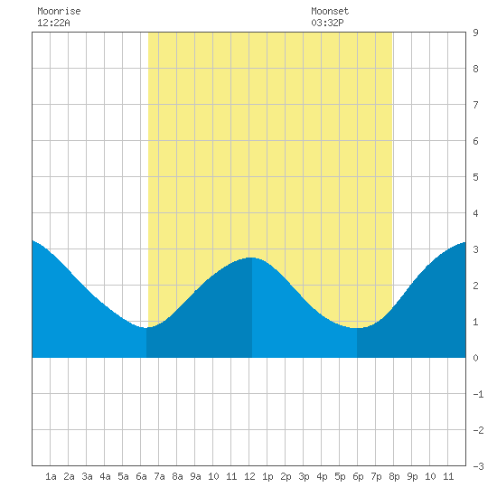 Meadowville tide chart for Saturday, August 20, 2022