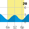 Meadowville tide chart for Saturday, August 20, 2022