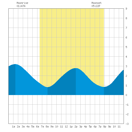Meadowville tide chart for Monday, August 22, 2022