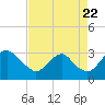 Meadowville tide chart for Monday, August 22, 2022