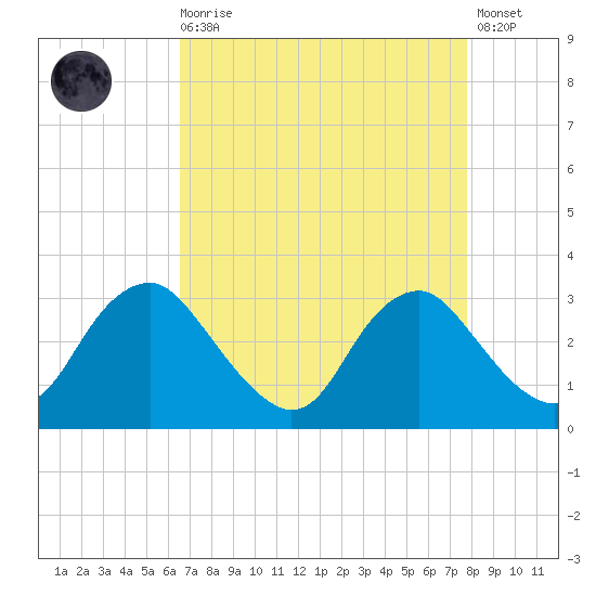 Meadowville tide chart for Saturday, August 27, 2022