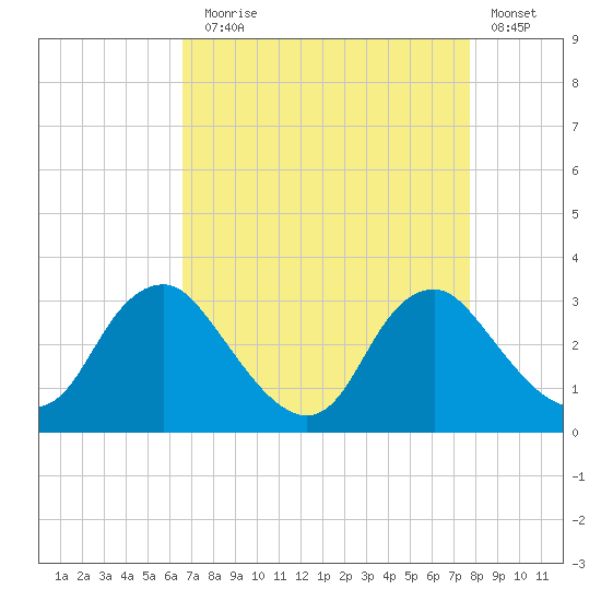Meadowville tide chart for Sunday, August 28, 2022