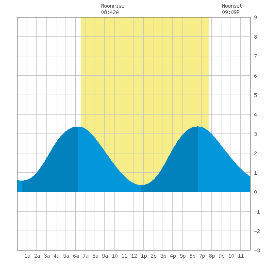 Meadowville tide chart for Monday, August 29, 2022