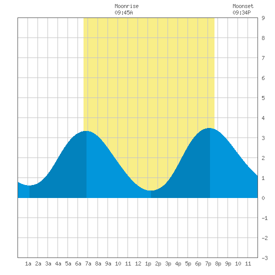 Meadowville tide chart for Tuesday, August 30, 2022