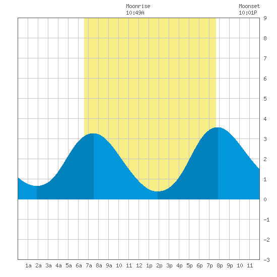 Meadowville tide chart for Wednesday, August 31, 2022
