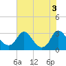 Meadowville tide chart for Wednesday, August 3, 2022