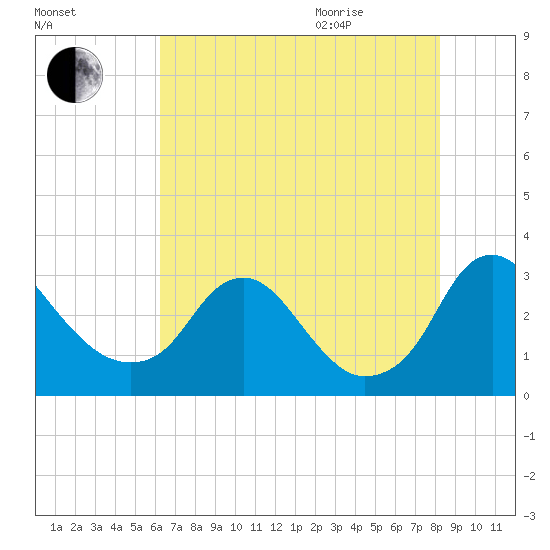 Meadowville tide chart for Friday, August 5, 2022