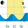 Meadowville tide chart for Friday, August 5, 2022