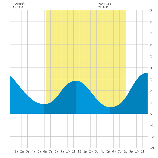 Meadowville tide chart for Saturday, August 6, 2022